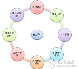智慧醫(yī)院網(wǎng)絡(luò)技術(shù)開發(fā)中的問題及解決方案